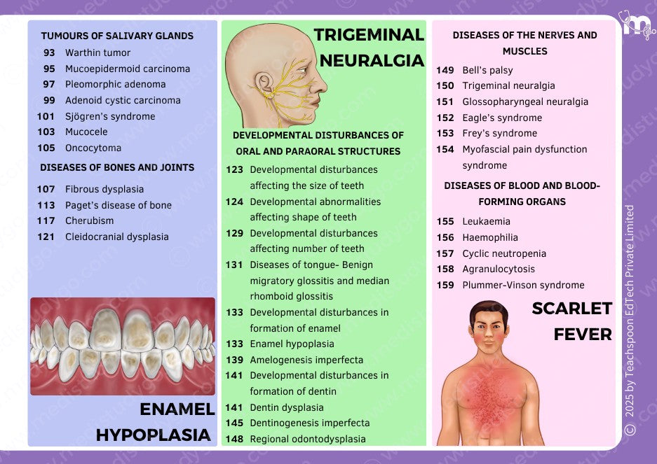 Oral Pathology and microbiology