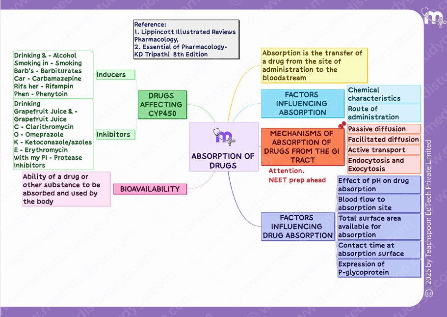 Pharmacology