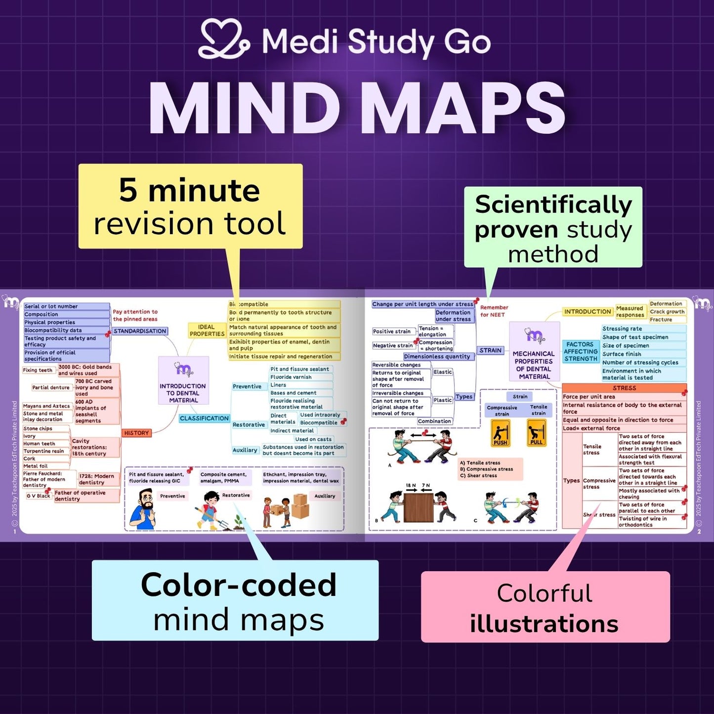 2nd yr BDS (Micro, Gpath, DM Mind maps + Pharmac Flashcards)