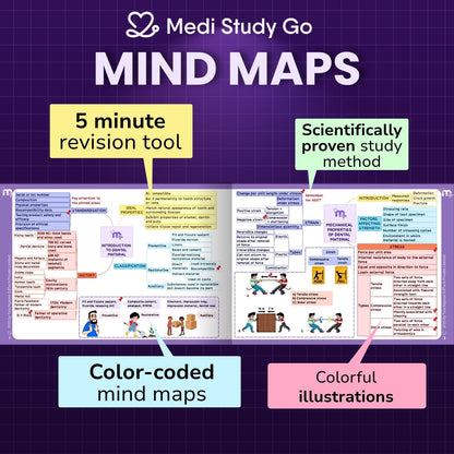 2nd yr BDS (Micro, Gpath, DM Mind maps + Pharmac Flashcards)