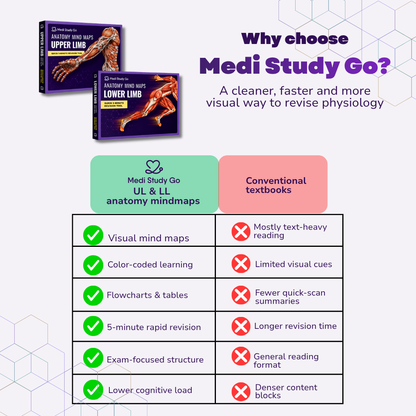 Upper Limb and Lower Limb (MBBS/BPT)