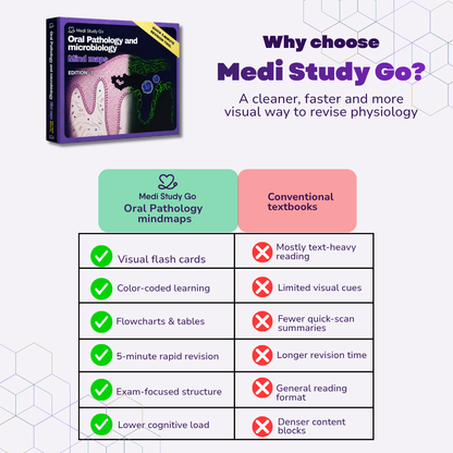 Oral Pathology and microbiology