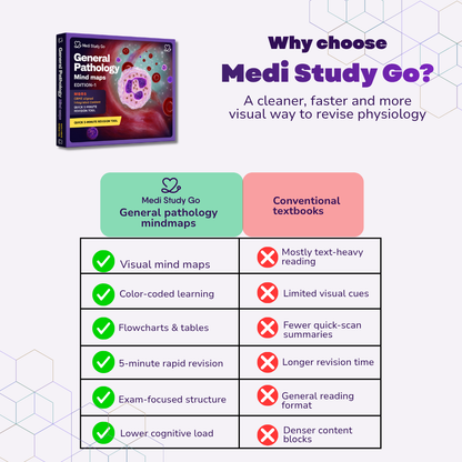 General Pathology (MBBS/BPT)