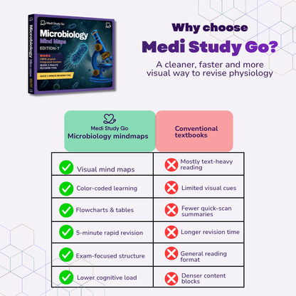 Microbiology (MBBS/BPT)