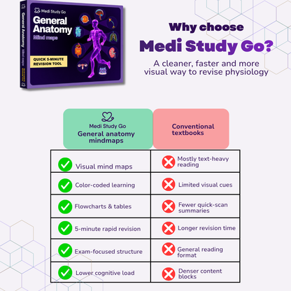 General Anatomy (MBBS/BPT)