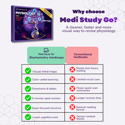 Physiology (MBBS/BPT)