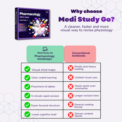 Pharmacology (MBBS/BPT)