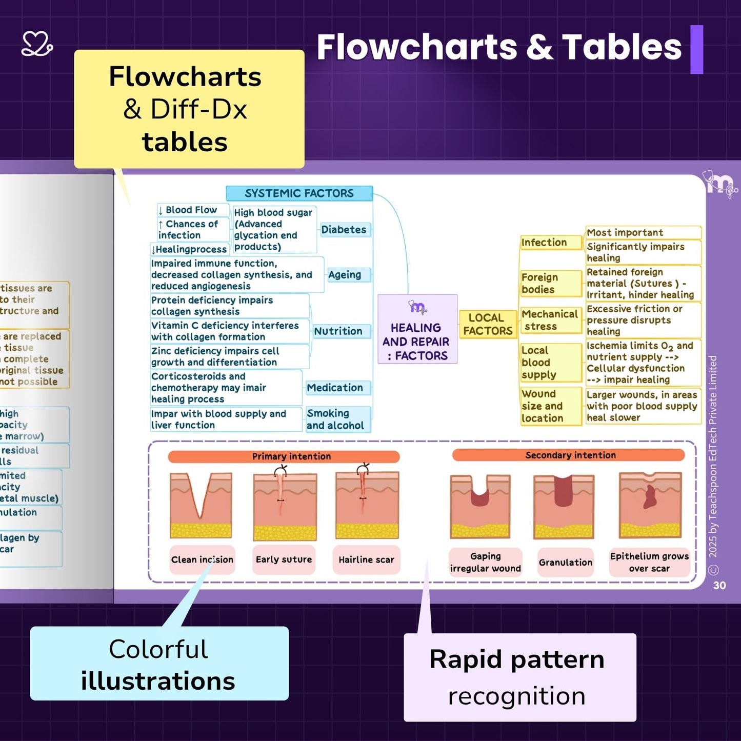 General Pathology - BDS
