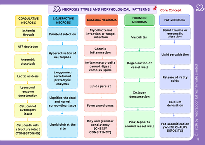 General Pathology (MBBS)